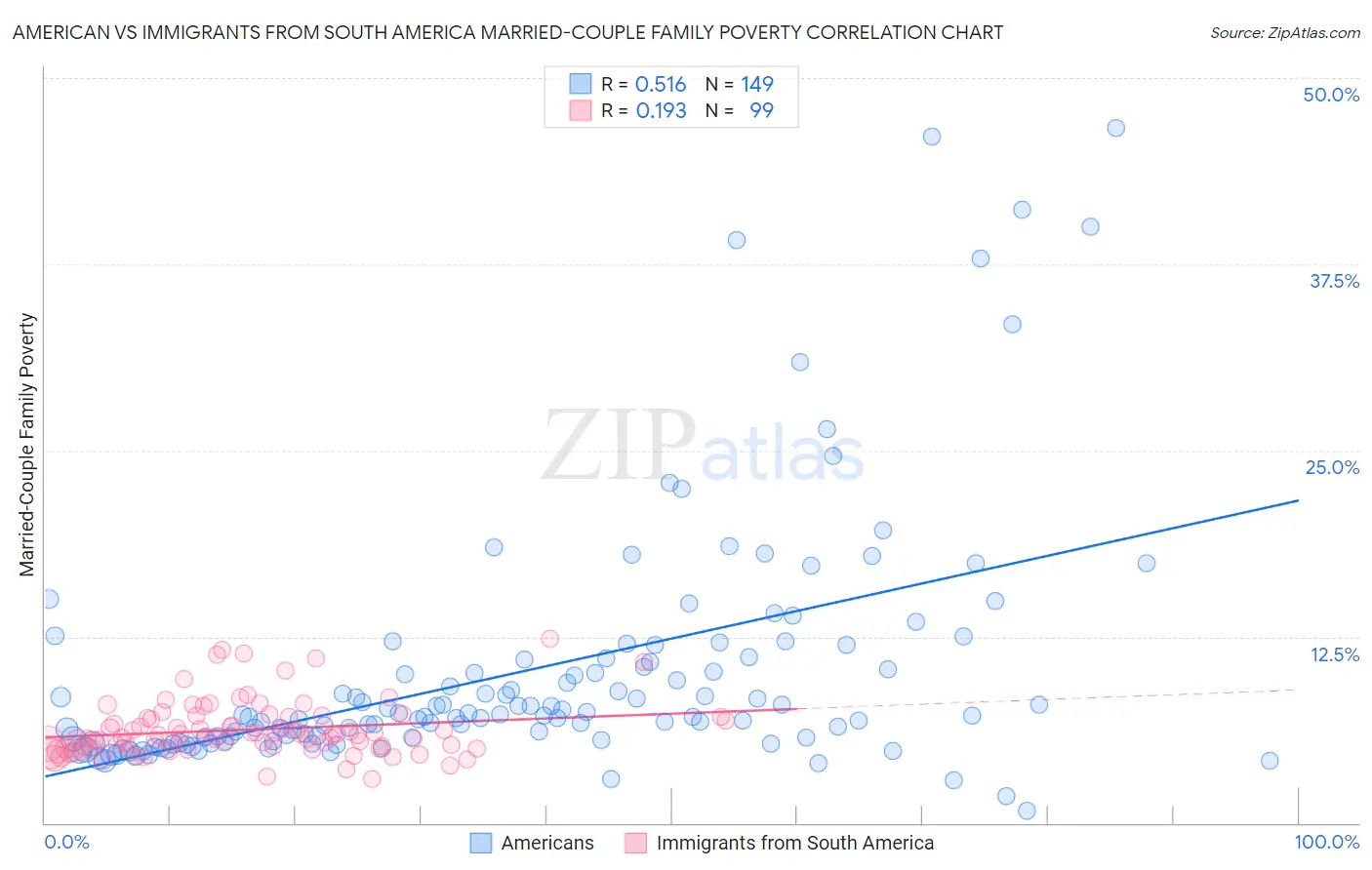 American vs Immigrants from South America Married-Couple Family Poverty