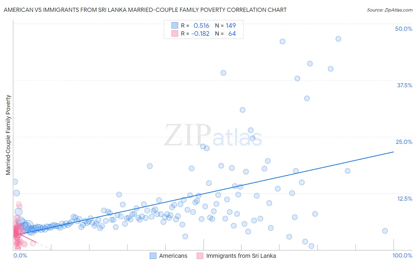 American vs Immigrants from Sri Lanka Married-Couple Family Poverty