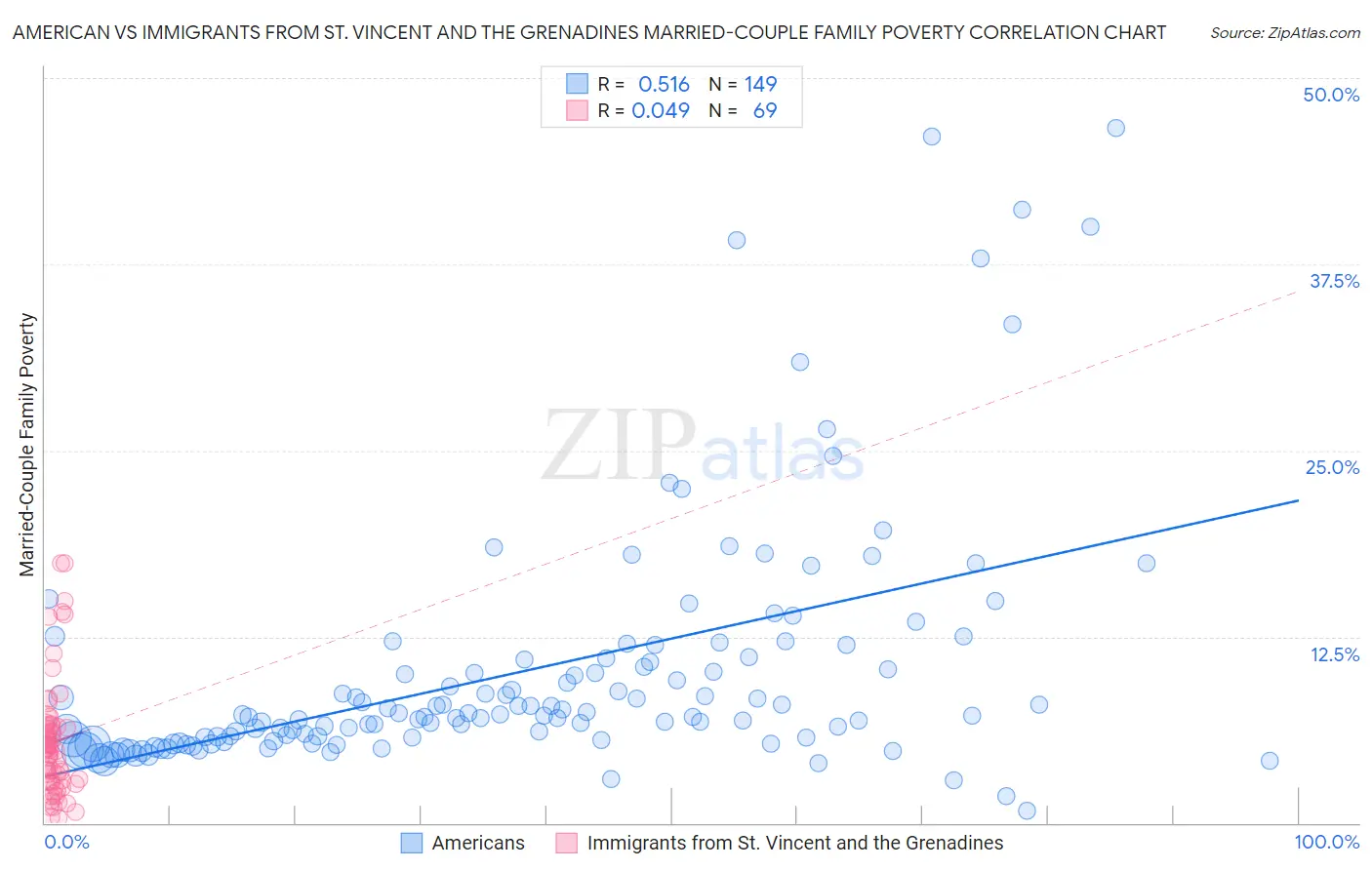 American vs Immigrants from St. Vincent and the Grenadines Married-Couple Family Poverty