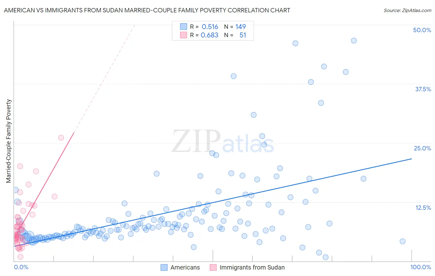 American vs Immigrants from Sudan Married-Couple Family Poverty