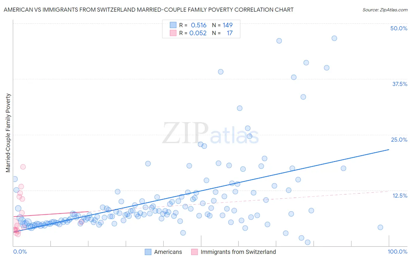 American vs Immigrants from Switzerland Married-Couple Family Poverty