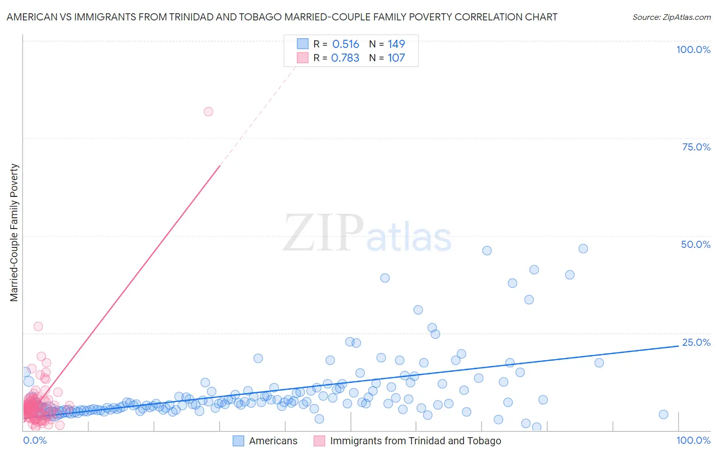American vs Immigrants from Trinidad and Tobago Married-Couple Family Poverty