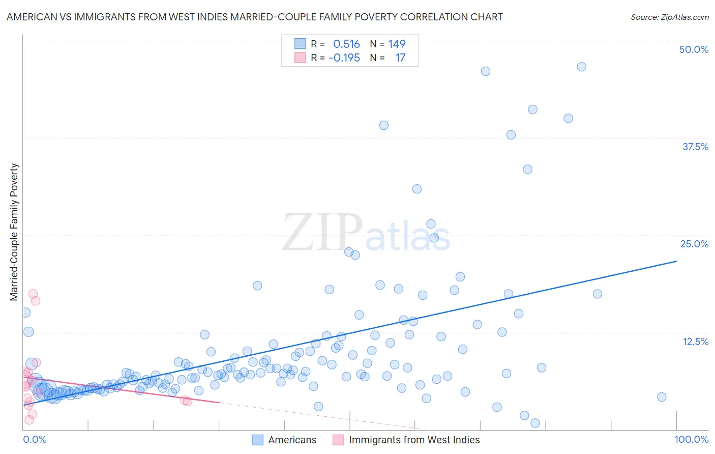 American vs Immigrants from West Indies Married-Couple Family Poverty