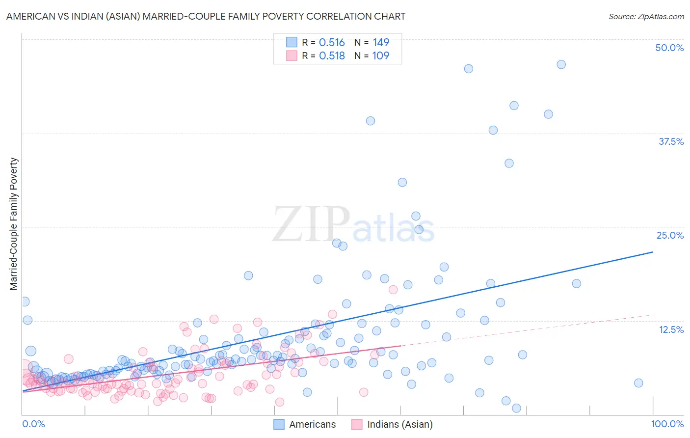 American vs Indian (Asian) Married-Couple Family Poverty