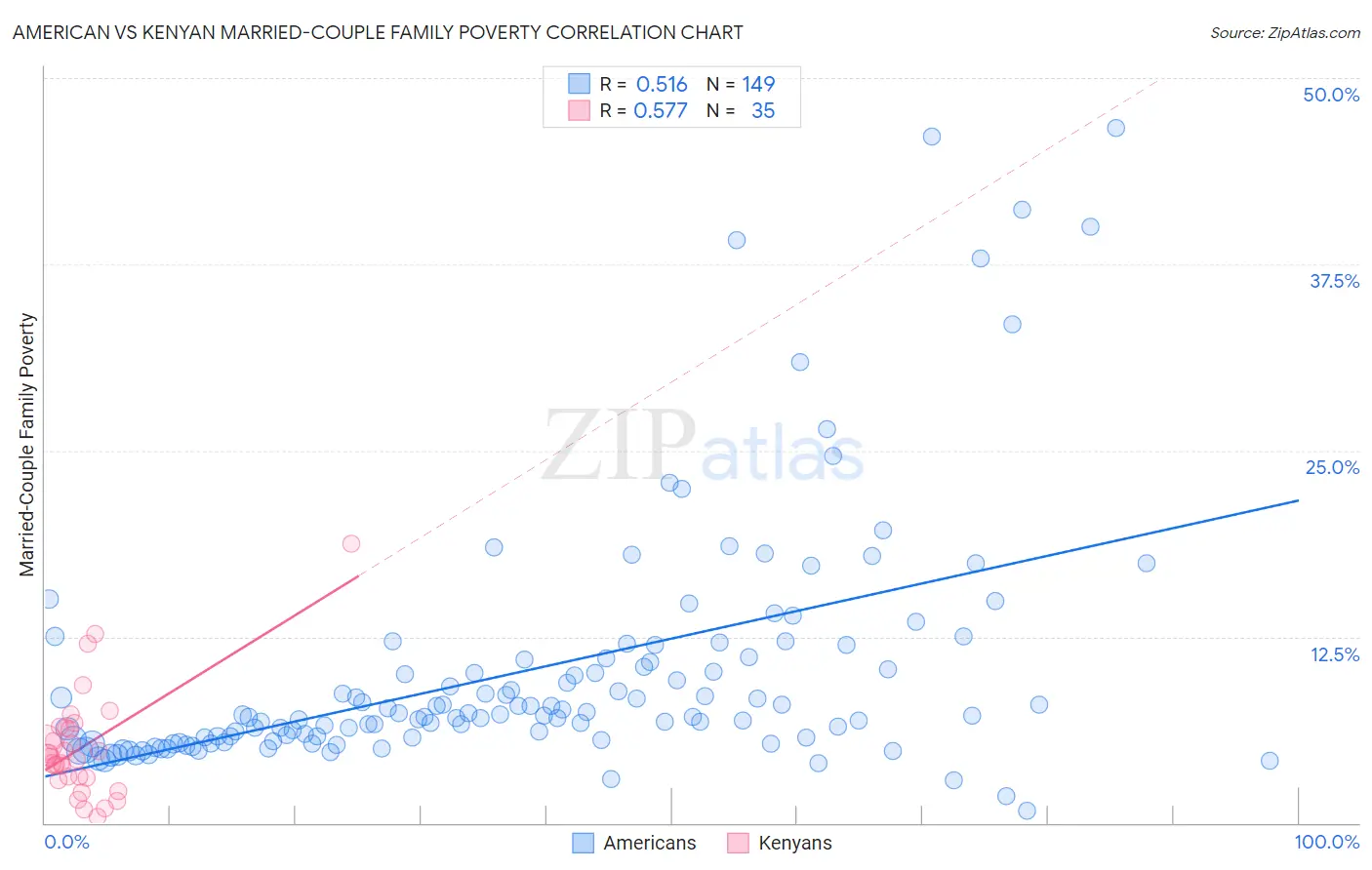 American vs Kenyan Married-Couple Family Poverty