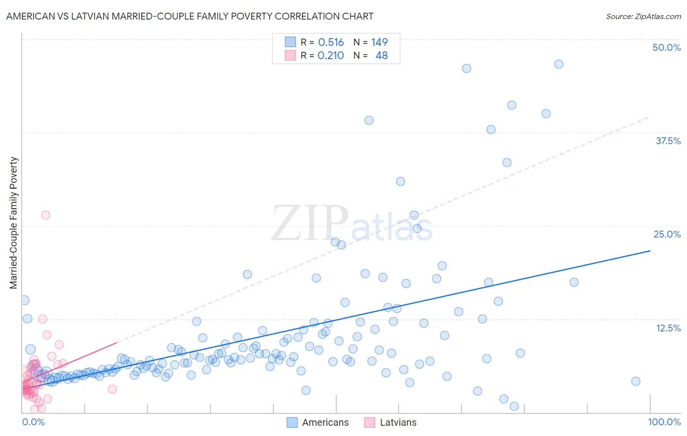 American vs Latvian Married-Couple Family Poverty
