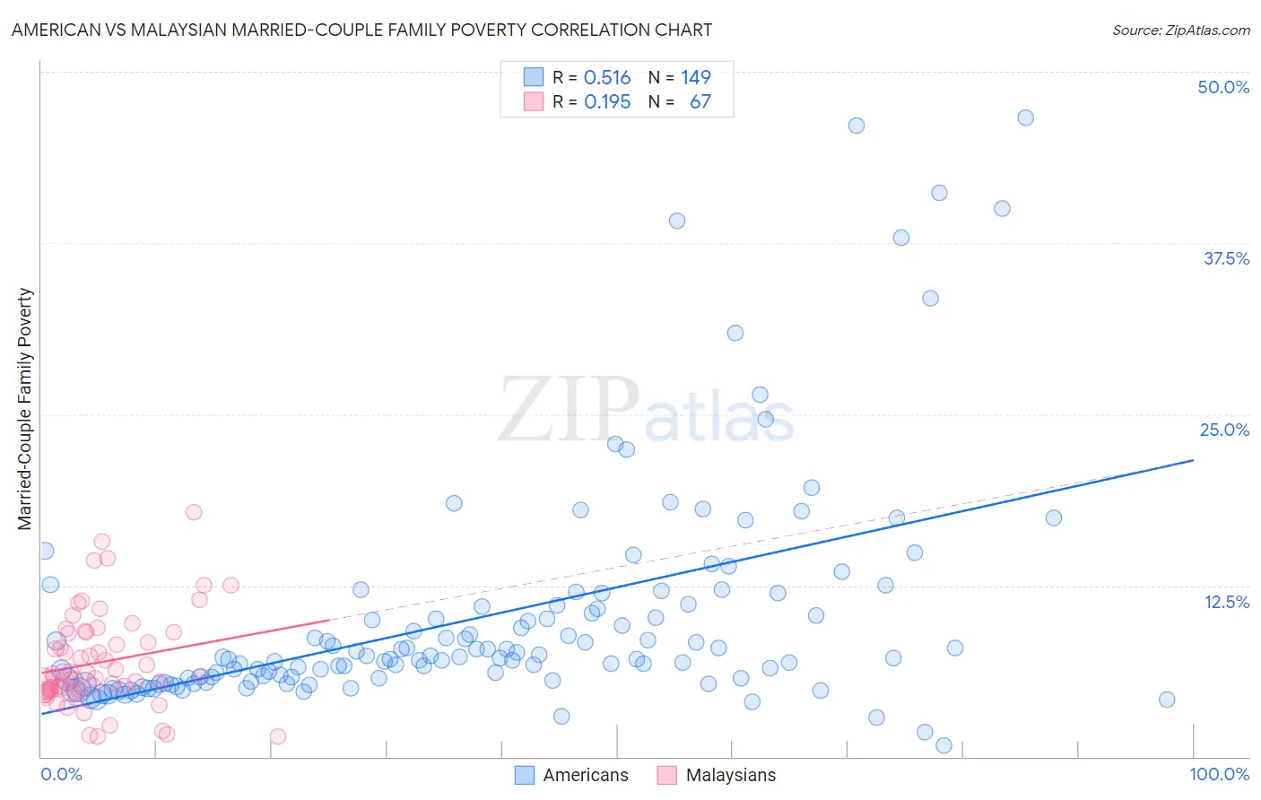 American vs Malaysian Married-Couple Family Poverty