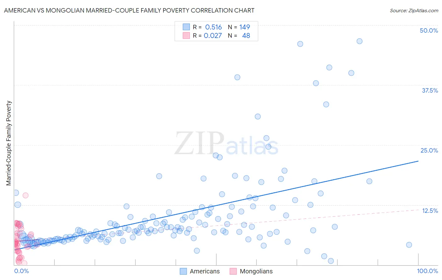 American vs Mongolian Married-Couple Family Poverty