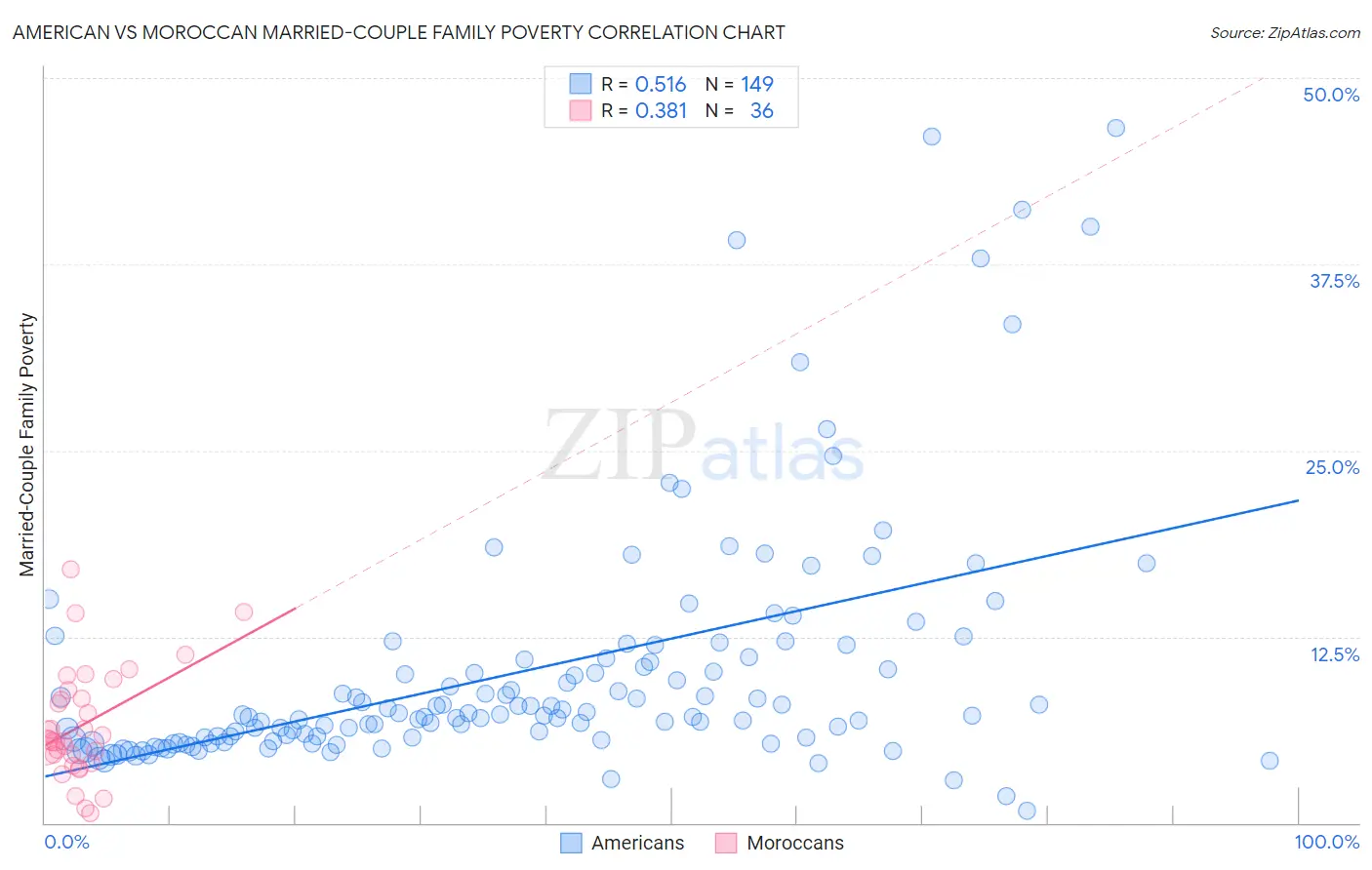 American vs Moroccan Married-Couple Family Poverty