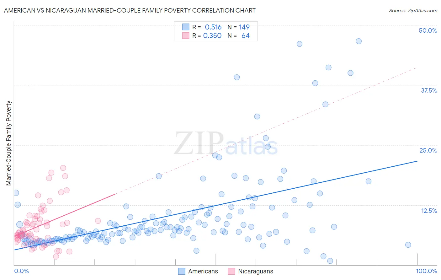 American vs Nicaraguan Married-Couple Family Poverty