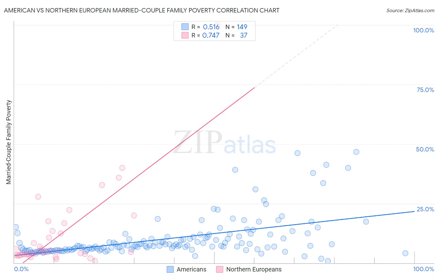 American vs Northern European Married-Couple Family Poverty