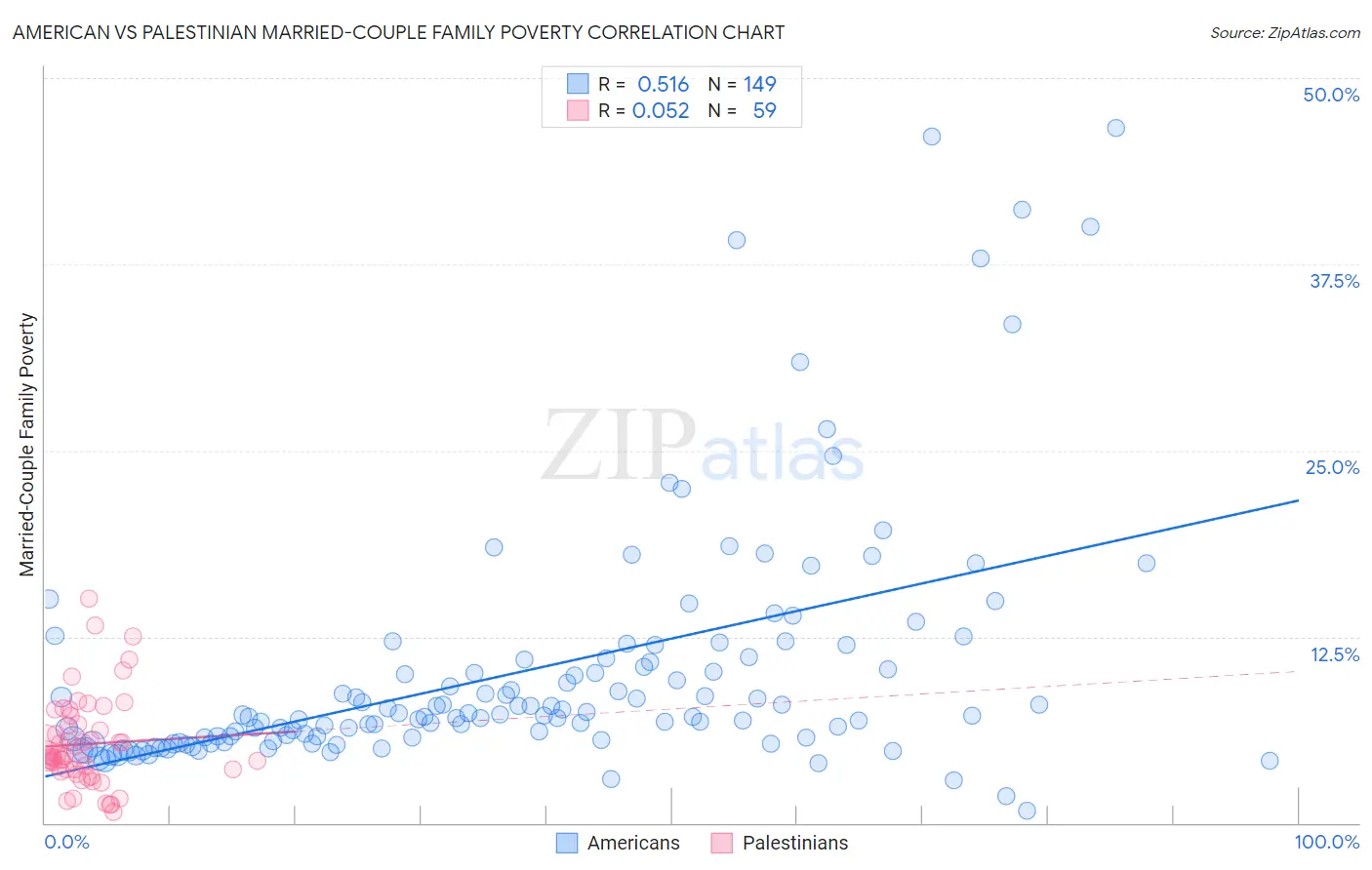 American vs Palestinian Married-Couple Family Poverty