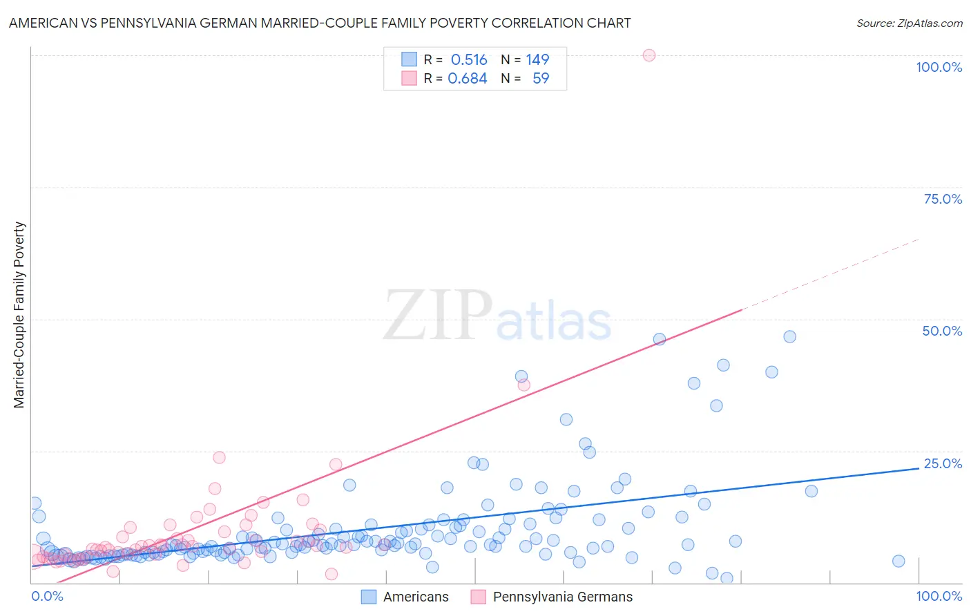 American vs Pennsylvania German Married-Couple Family Poverty