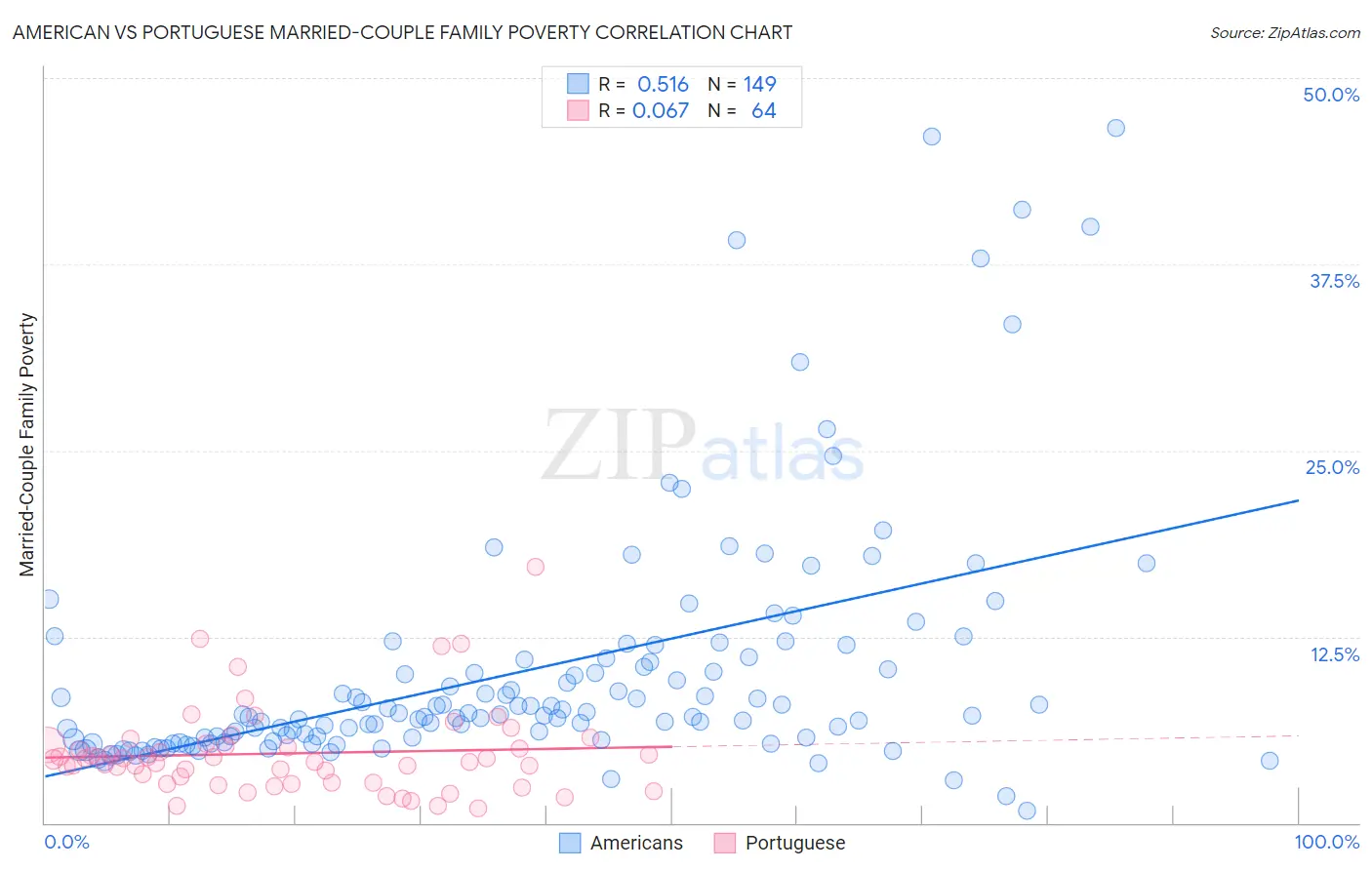 American vs Portuguese Married-Couple Family Poverty