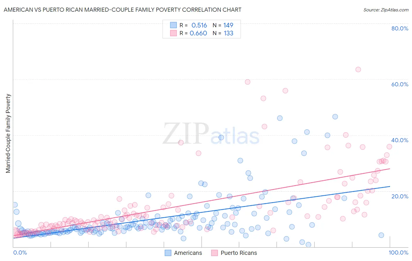 American vs Puerto Rican Married-Couple Family Poverty