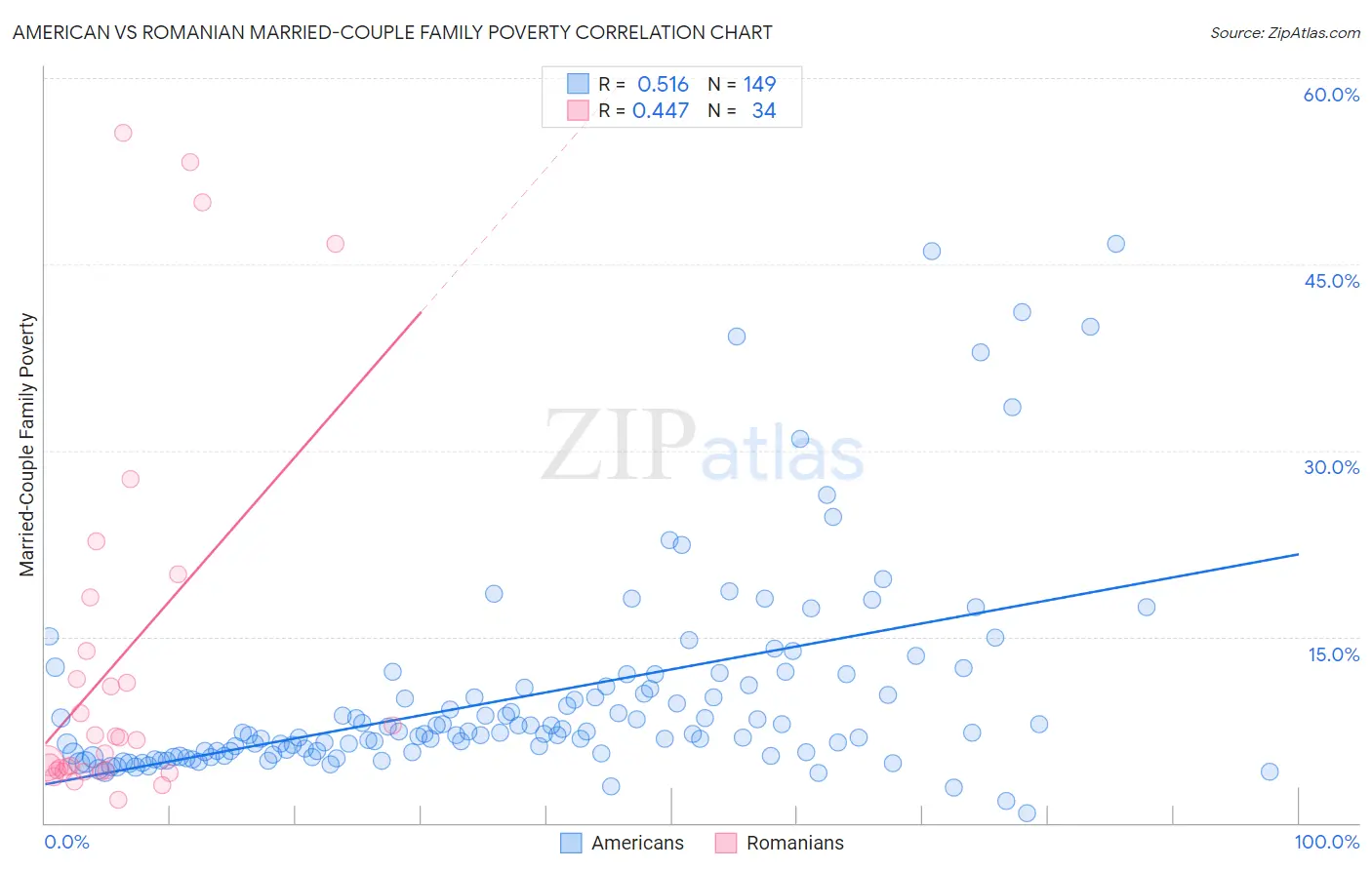 American vs Romanian Married-Couple Family Poverty