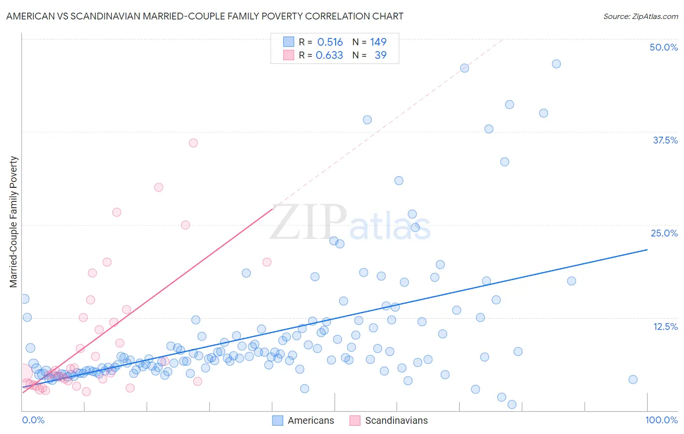 American vs Scandinavian Married-Couple Family Poverty