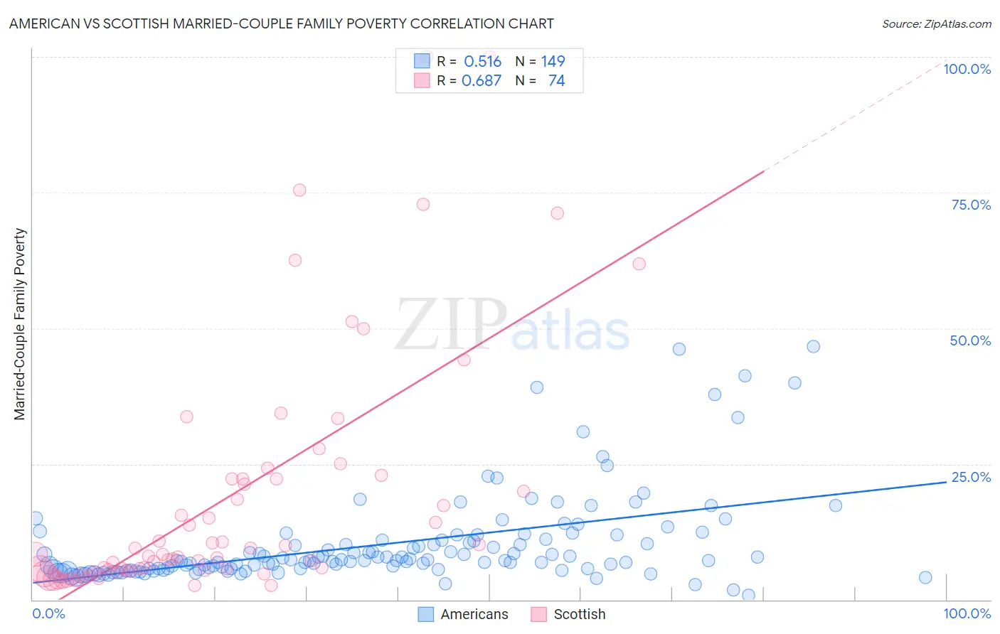 American vs Scottish Married-Couple Family Poverty