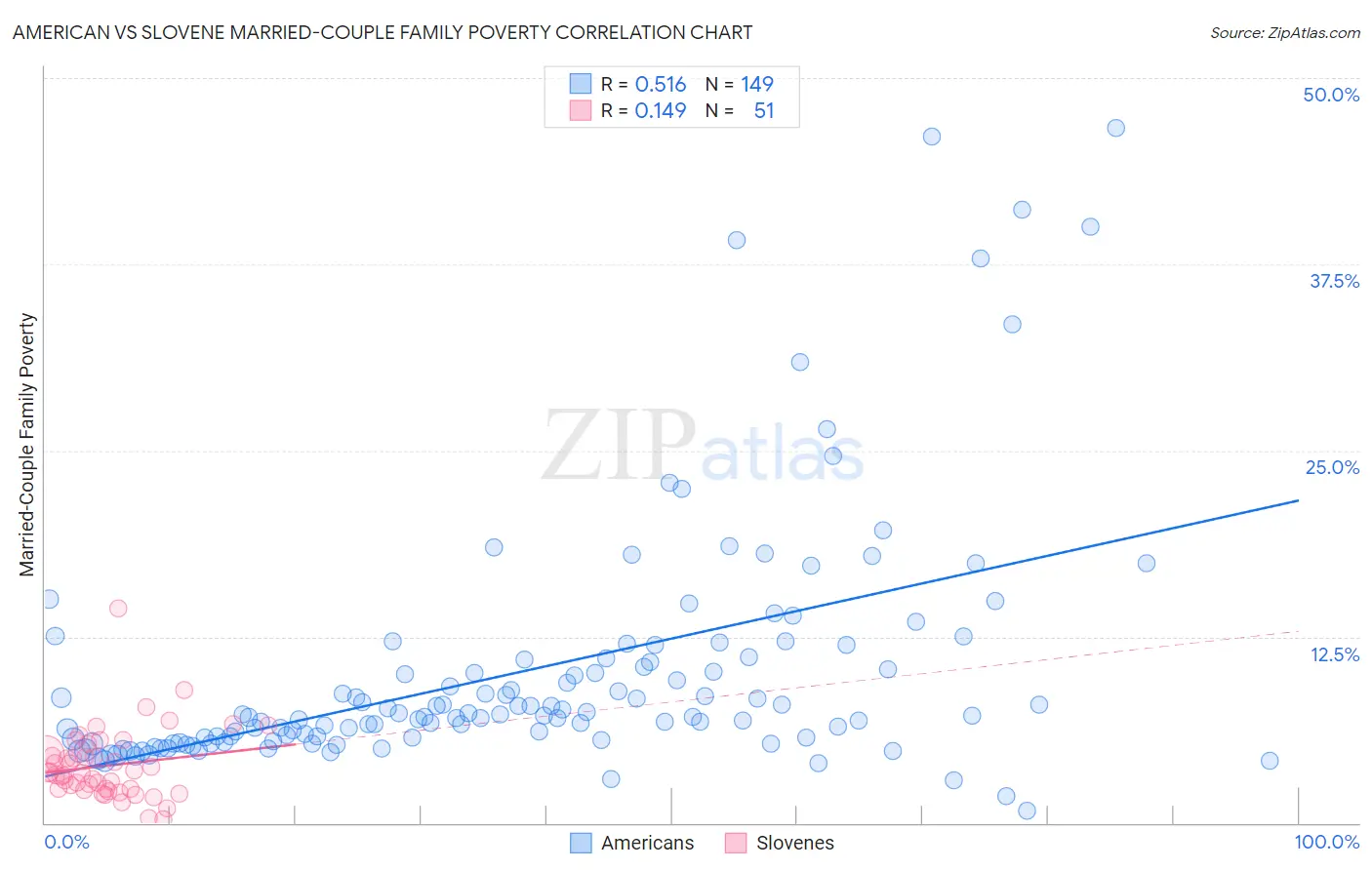 American vs Slovene Married-Couple Family Poverty