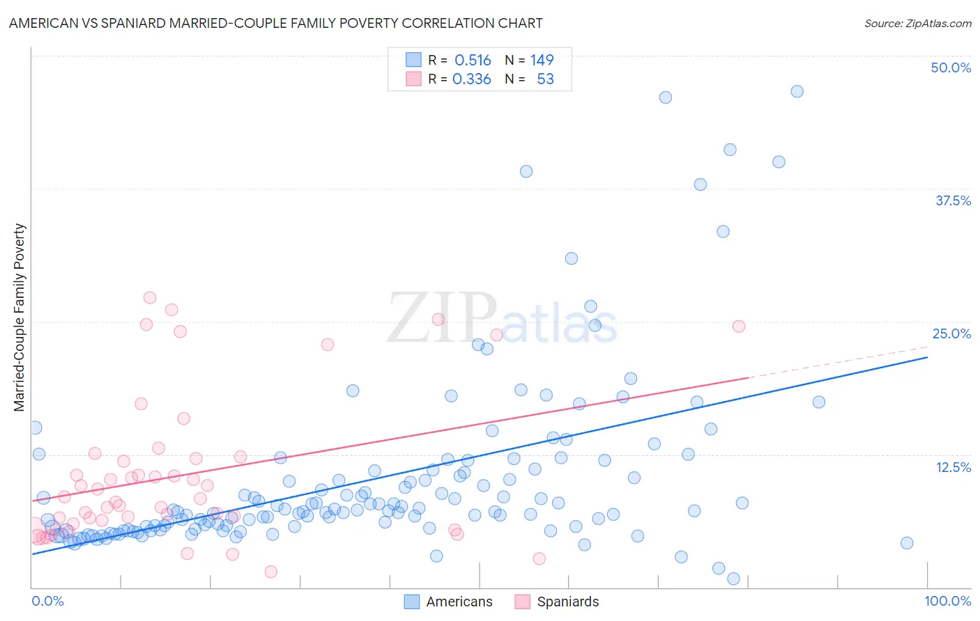 American vs Spaniard Married-Couple Family Poverty