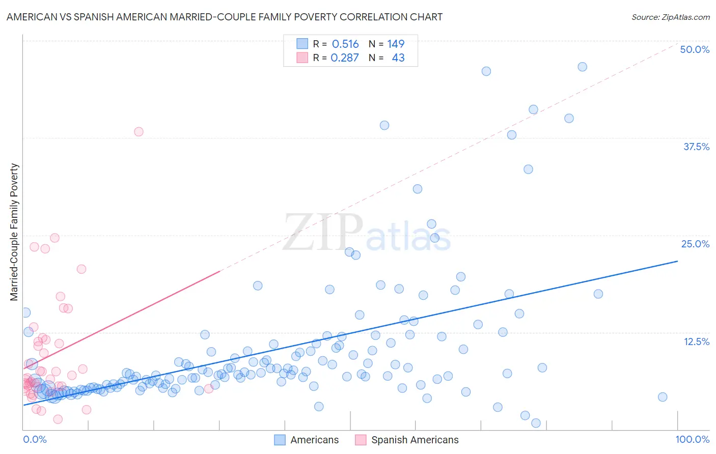 American vs Spanish American Married-Couple Family Poverty