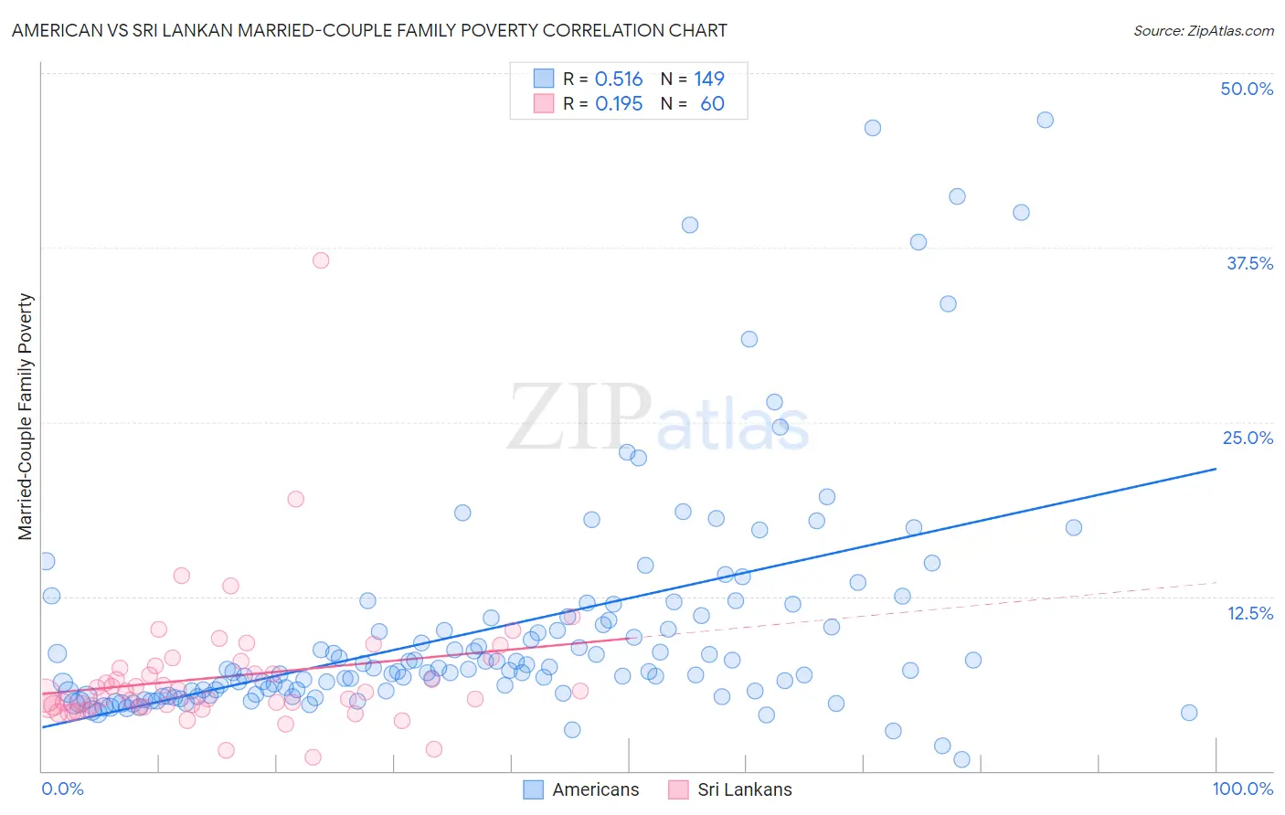 American vs Sri Lankan Married-Couple Family Poverty