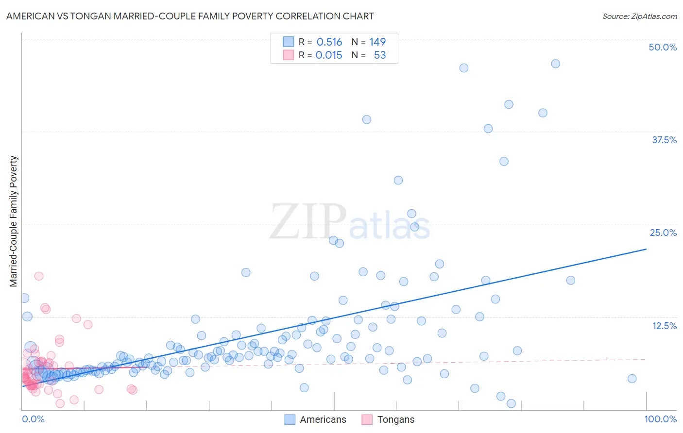 American vs Tongan Married-Couple Family Poverty