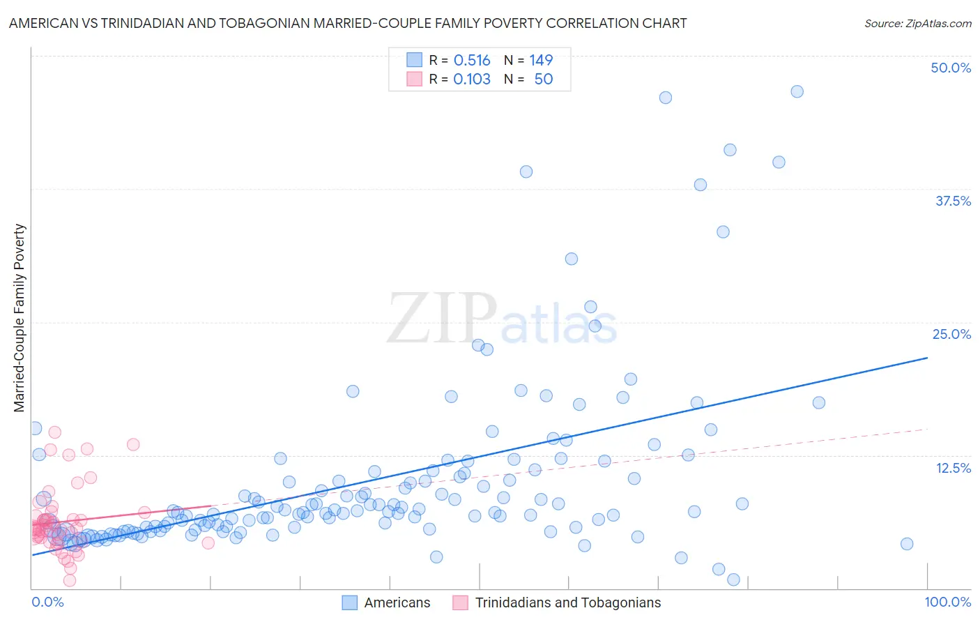 American vs Trinidadian and Tobagonian Married-Couple Family Poverty