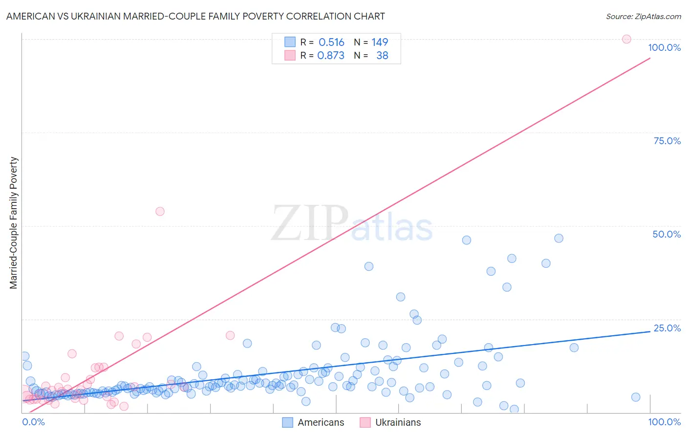 American vs Ukrainian Married-Couple Family Poverty