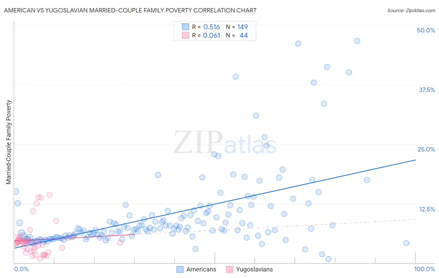 American vs Yugoslavian Married-Couple Family Poverty
