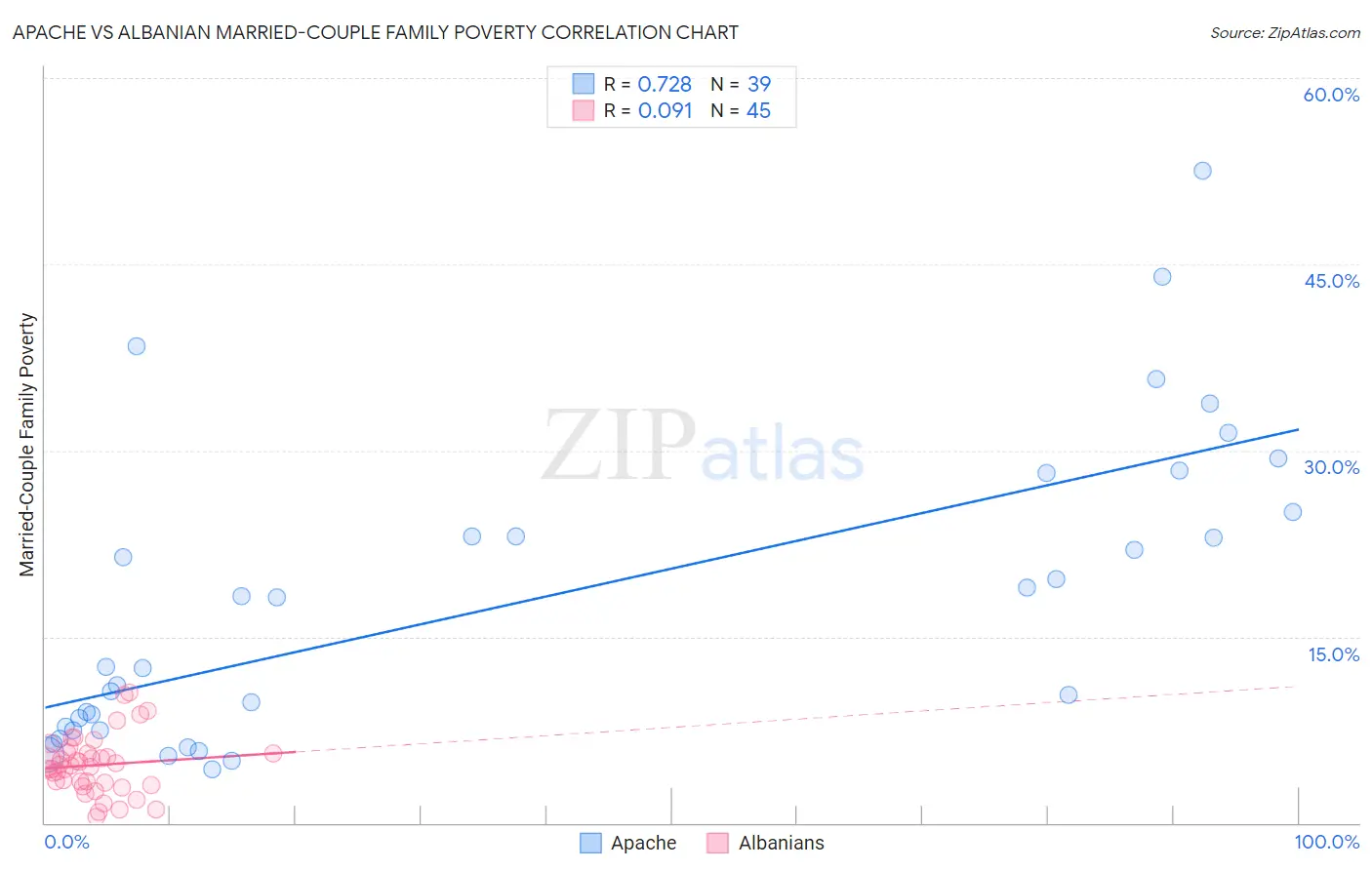 Apache vs Albanian Married-Couple Family Poverty