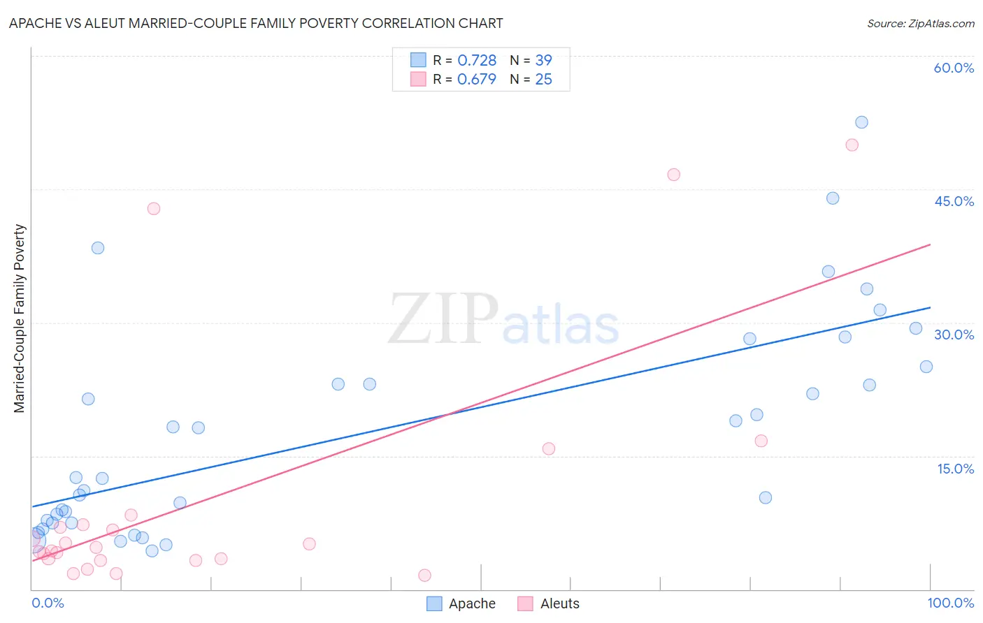 Apache vs Aleut Married-Couple Family Poverty