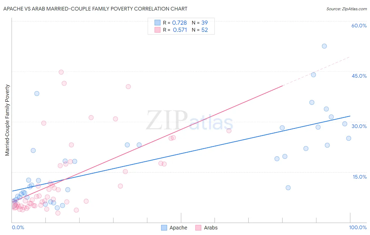 Apache vs Arab Married-Couple Family Poverty