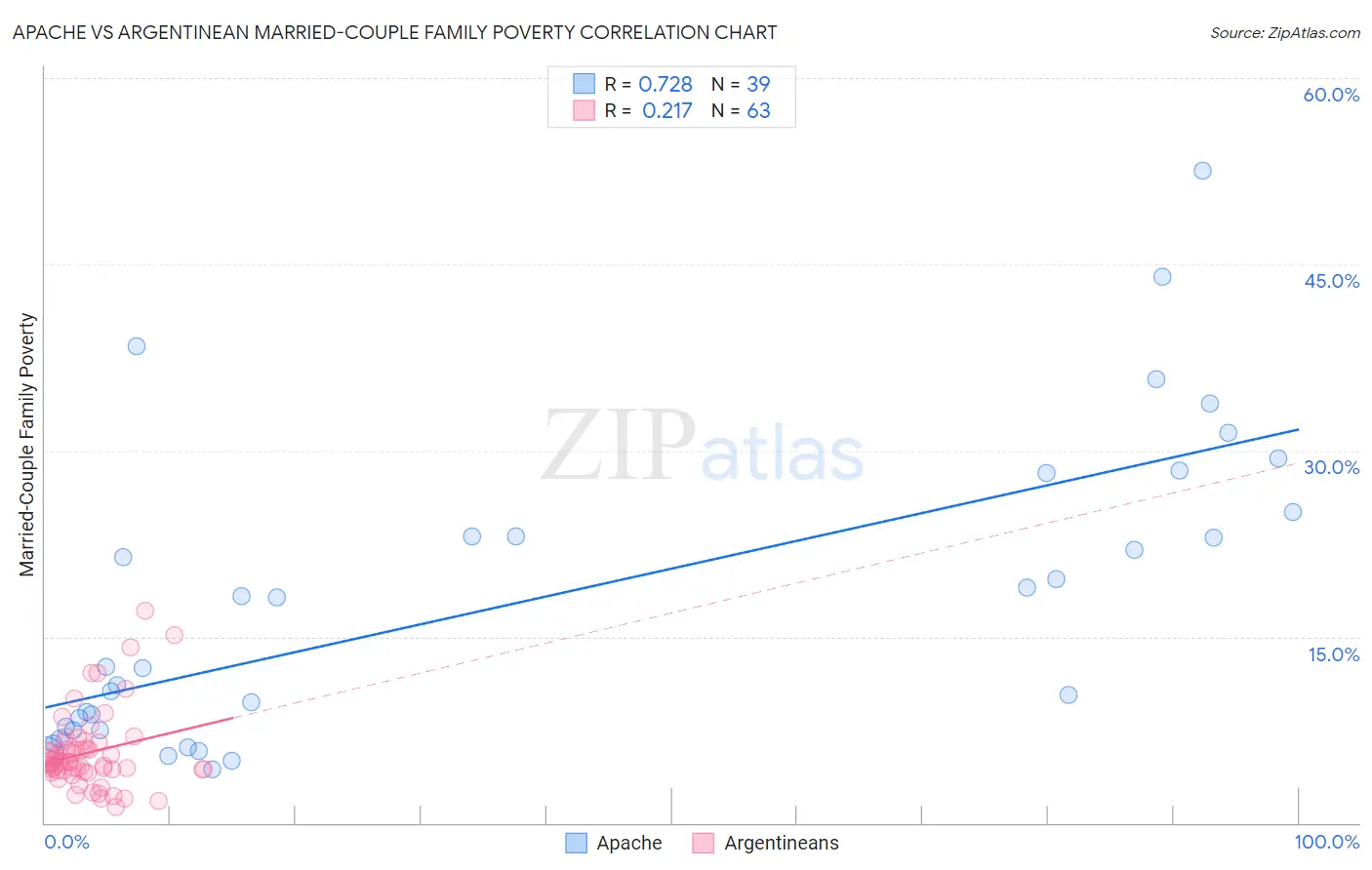 Apache vs Argentinean Married-Couple Family Poverty