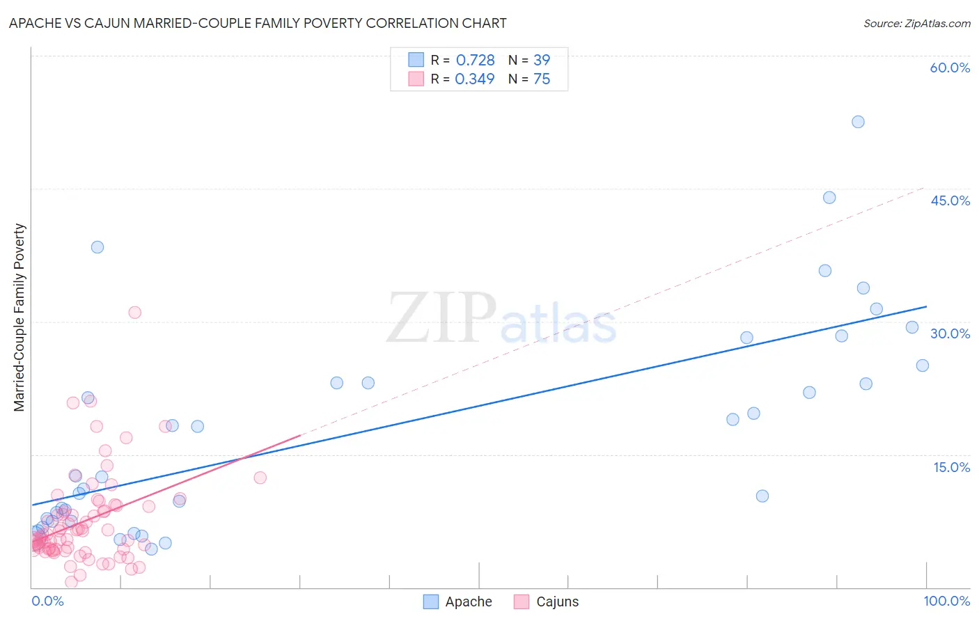 Apache vs Cajun Married-Couple Family Poverty