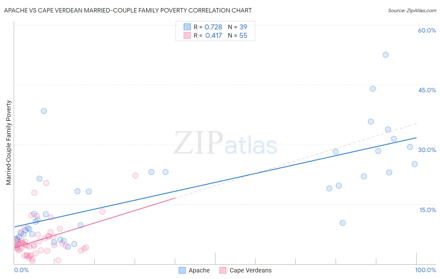 Apache vs Cape Verdean Married-Couple Family Poverty