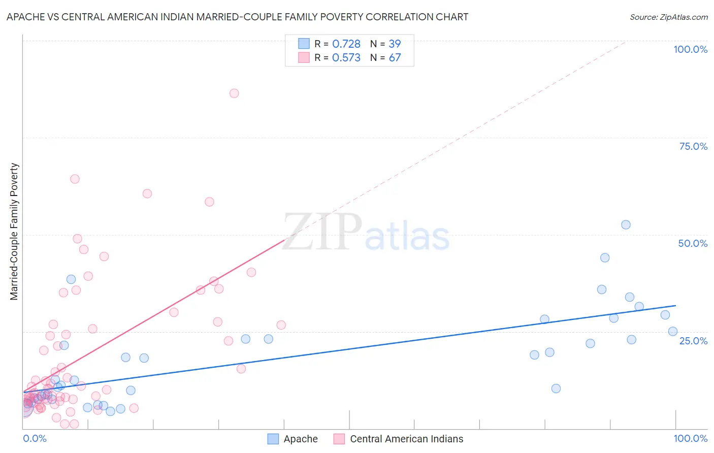 Apache vs Central American Indian Married-Couple Family Poverty