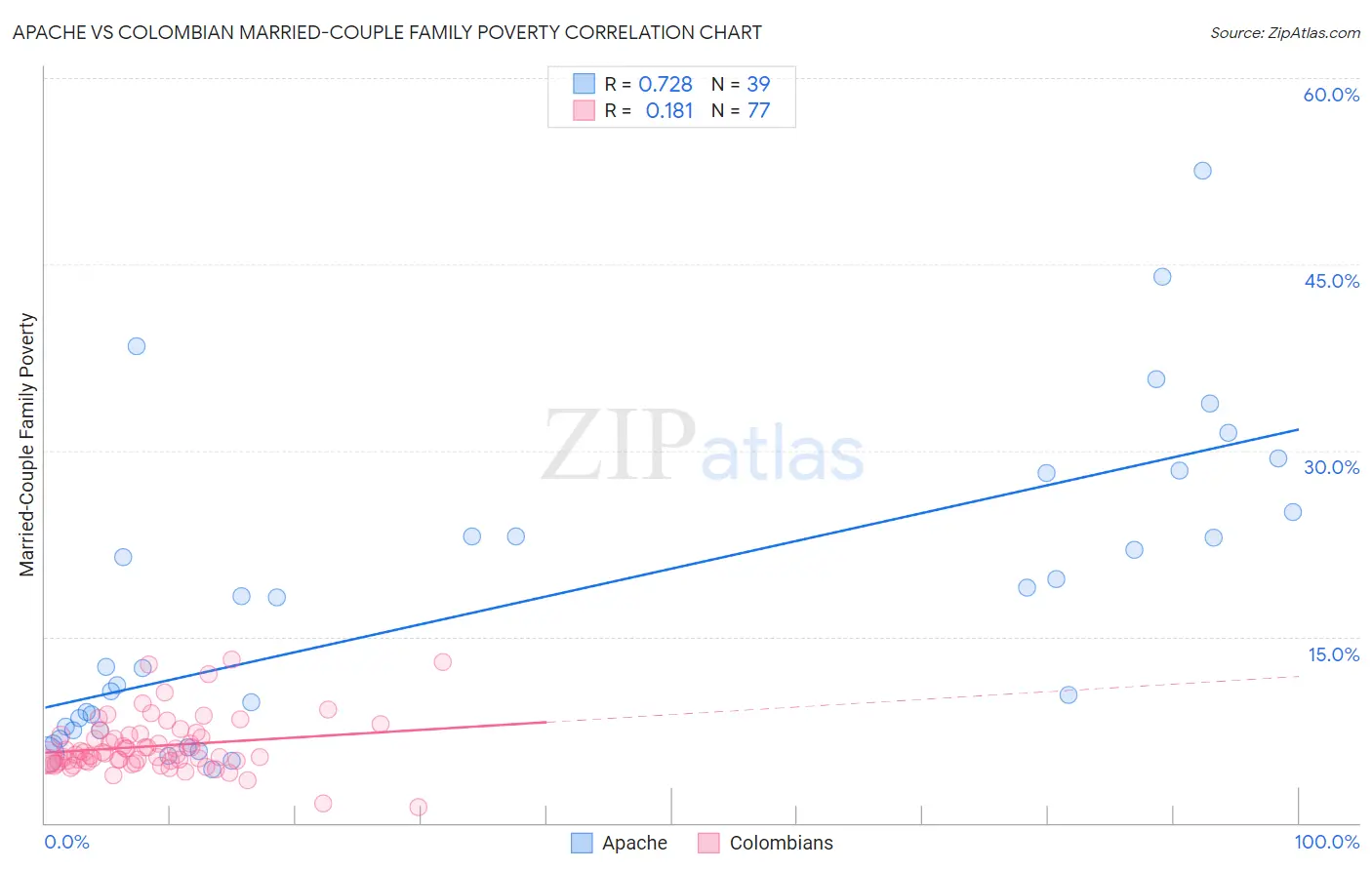Apache vs Colombian Married-Couple Family Poverty