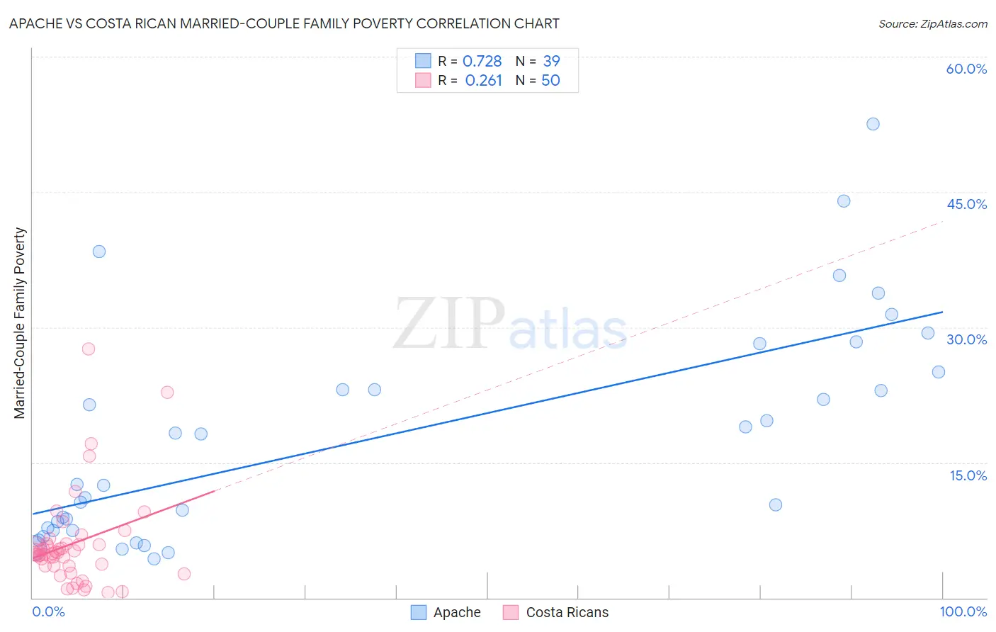 Apache vs Costa Rican Married-Couple Family Poverty