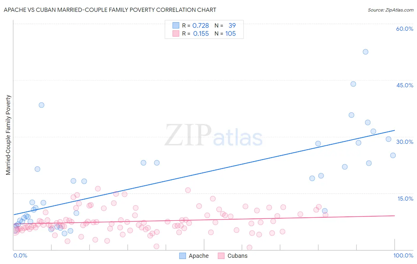 Apache vs Cuban Married-Couple Family Poverty