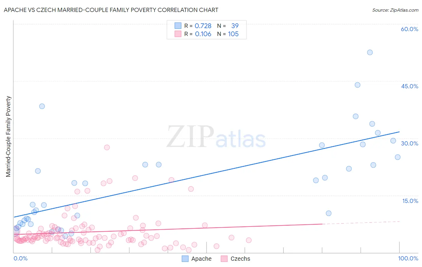 Apache vs Czech Married-Couple Family Poverty