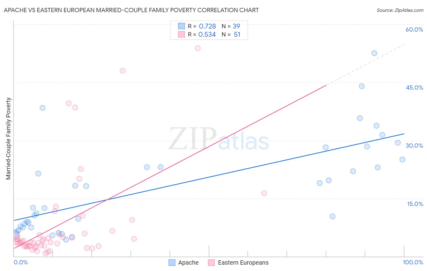Apache vs Eastern European Married-Couple Family Poverty