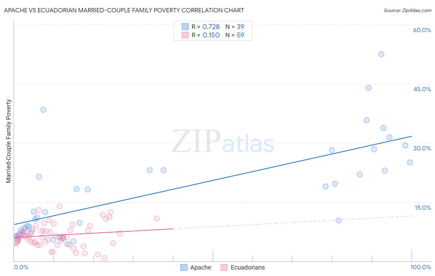 Apache vs Ecuadorian Married-Couple Family Poverty