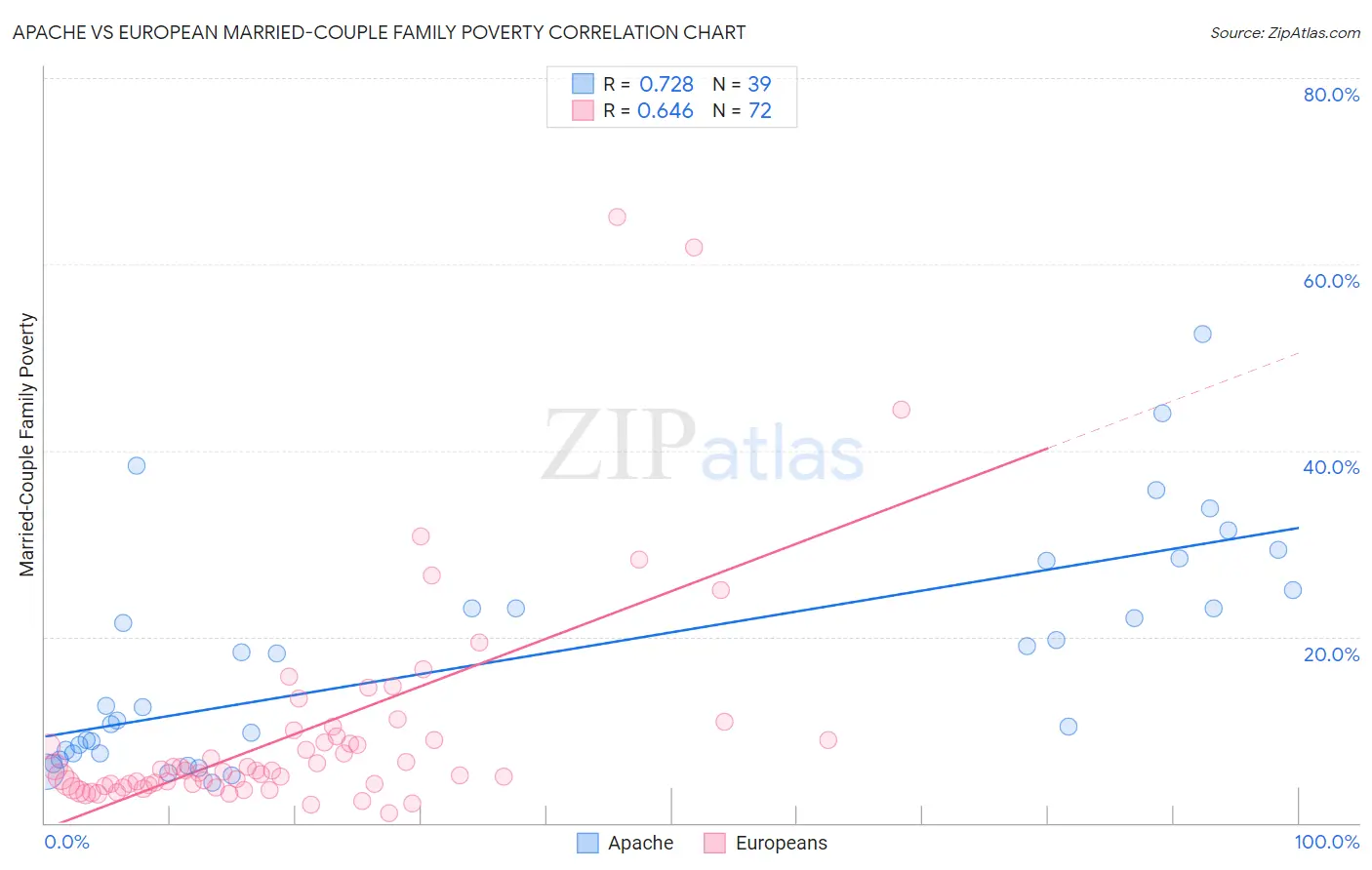 Apache vs European Married-Couple Family Poverty