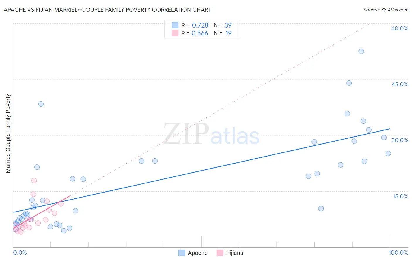 Apache vs Fijian Married-Couple Family Poverty