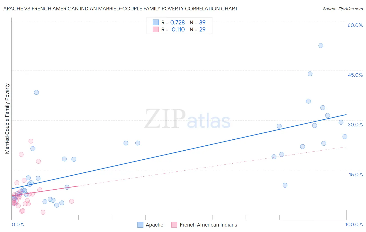 Apache vs French American Indian Married-Couple Family Poverty