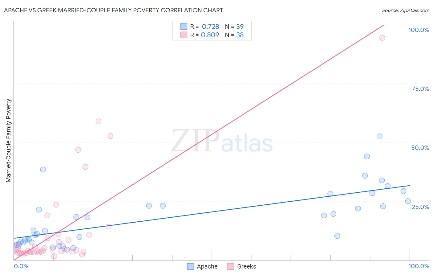 Apache vs Greek Married-Couple Family Poverty