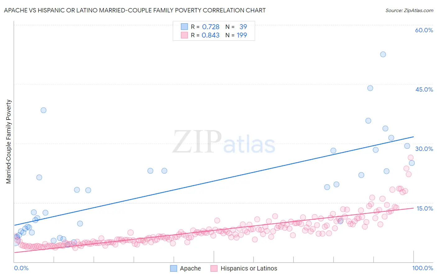 Apache vs Hispanic or Latino Married-Couple Family Poverty