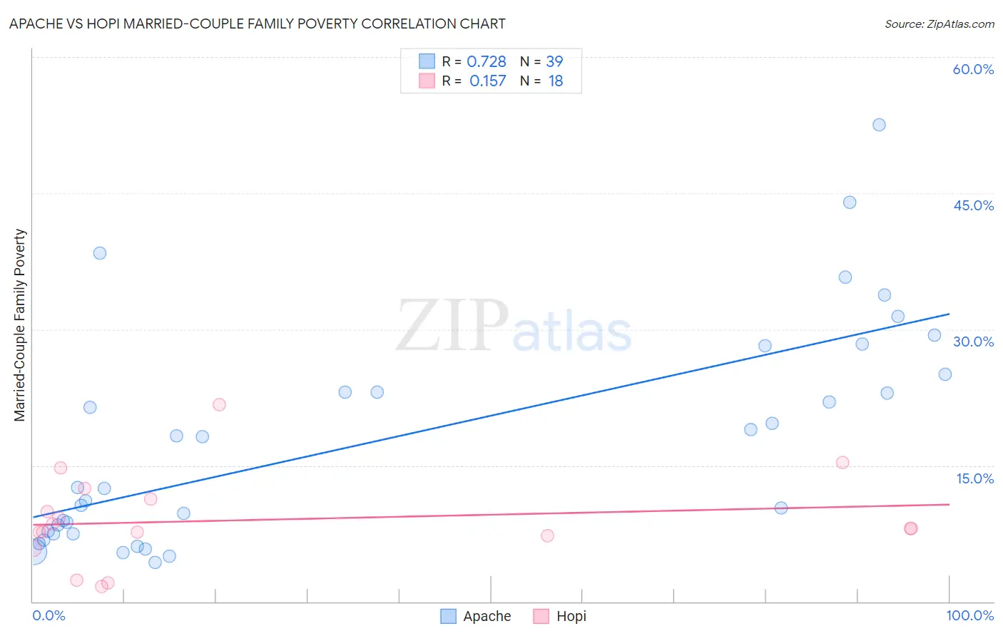 Apache vs Hopi Married-Couple Family Poverty