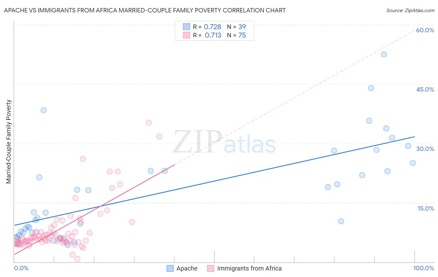 Apache vs Immigrants from Africa Married-Couple Family Poverty